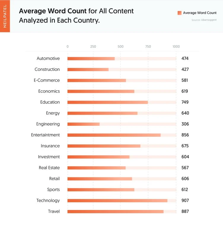 Среднее количество слов контента в статьях по отраслям