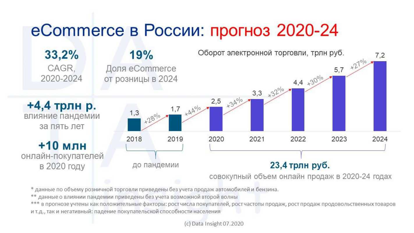 Анализ роста организации. Рост рынка e Commerce в России 2021. Рост рынка e Commerce в России 2020. Объем рынка электронной коммерции. Динамика рынка интернет торговли.